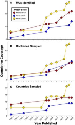 Advances in the Application of Genetics in Marine Turtle Biology and Conservation